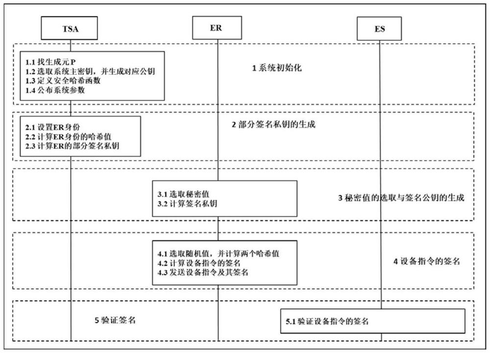 一种高效基于无证书签名的设备指令认证系统及方法