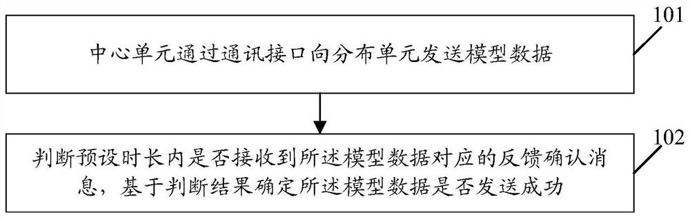 一种模型数据传输方法和相关网络设备