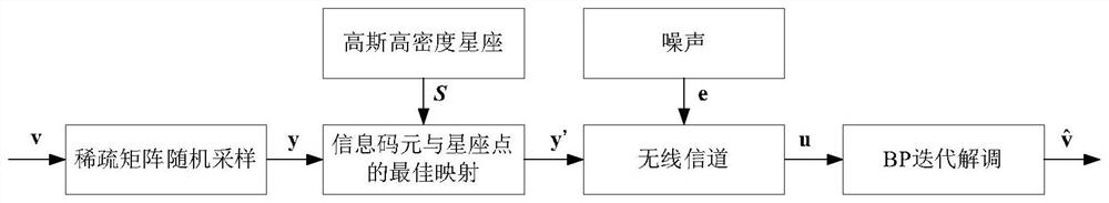 一种大范围SNR内接近容量限的无速率调制解调方法