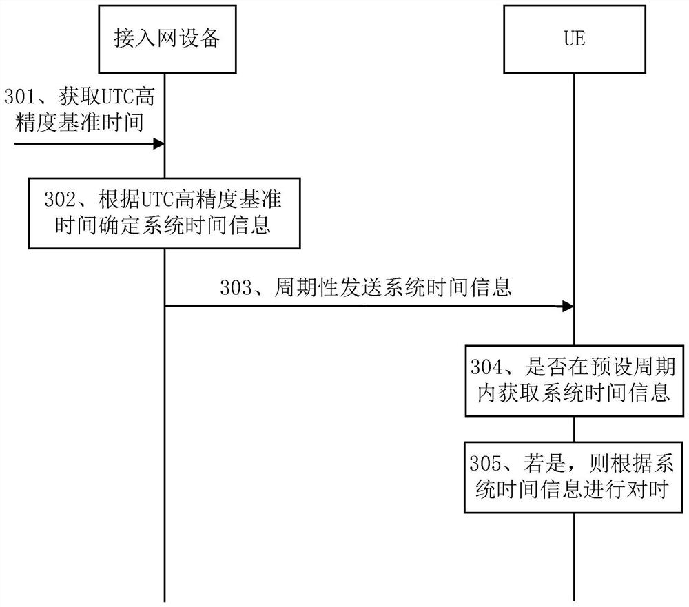 一种通信系统授时方法及相关设备