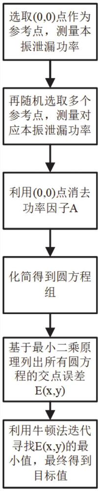 实现本振泄漏快速校准的方法、系统、装置、处理器及其计算机可读存储介质