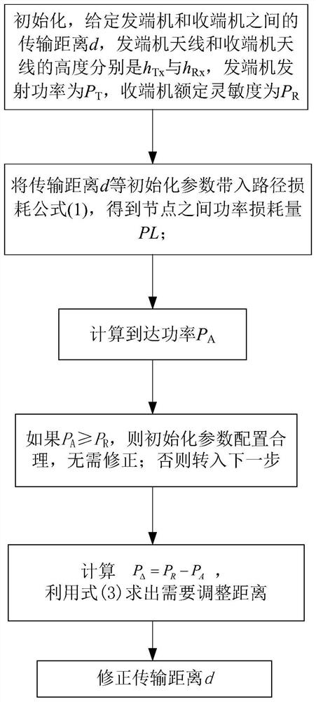 一种基于Hata open衰落模型的路径衰落修正方法