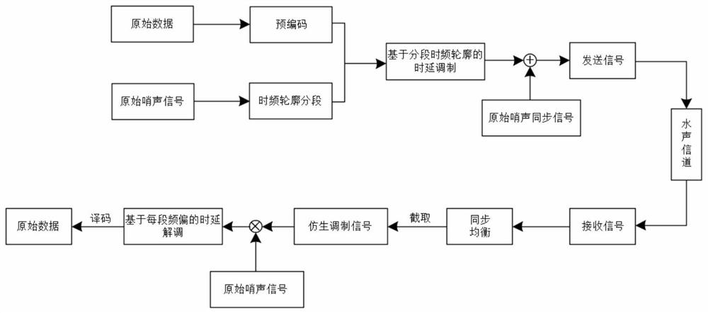 基于分段时频轮廓时延调制的仿鲸目哨声通信方法