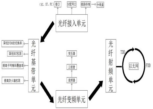 一种同时支持多种制式的数字光纤的室内分布系统