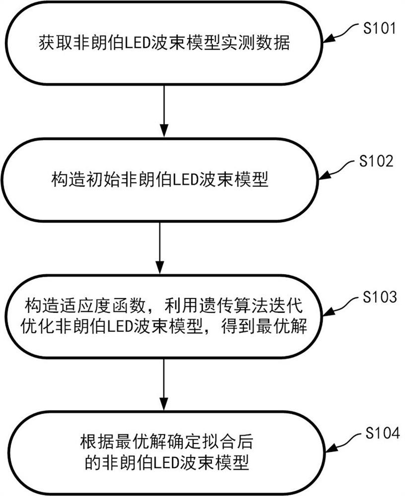 基于遗传算法的非朗伯LED空间波束模型拟合方案