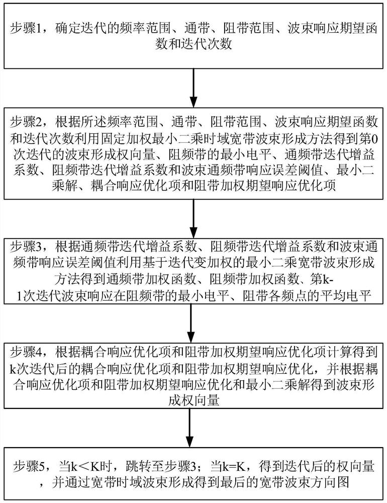 一种快速迭代最小二乘宽带波束形成方法