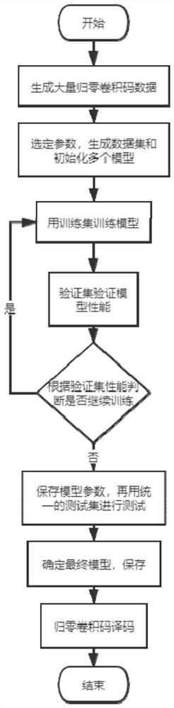 一种基于卷积神经网络的归零卷积码译码方法和系统