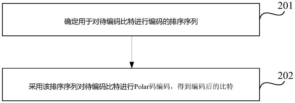 一种Polar码编码方法及装置