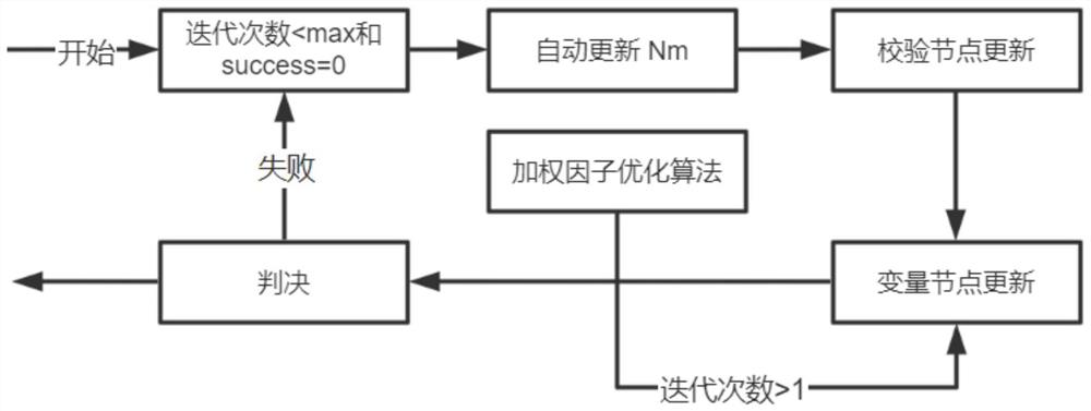 基于扩展最小和算法的NB-LDPC码加权因子优化译码器和方法