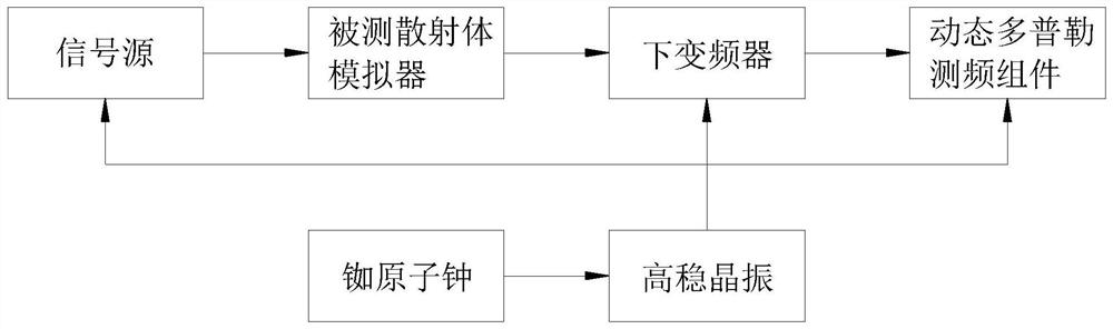 一种动态多普勒频偏校准方法