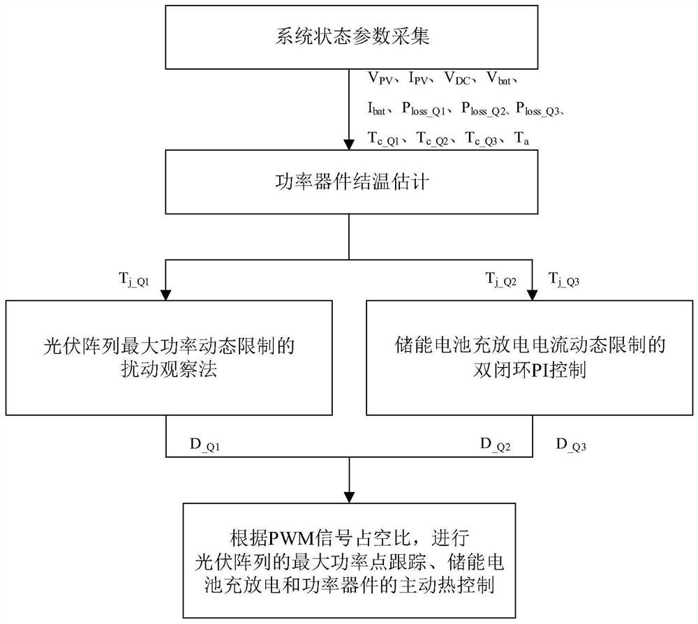 一种光储直流微网系统的主动热控制方法