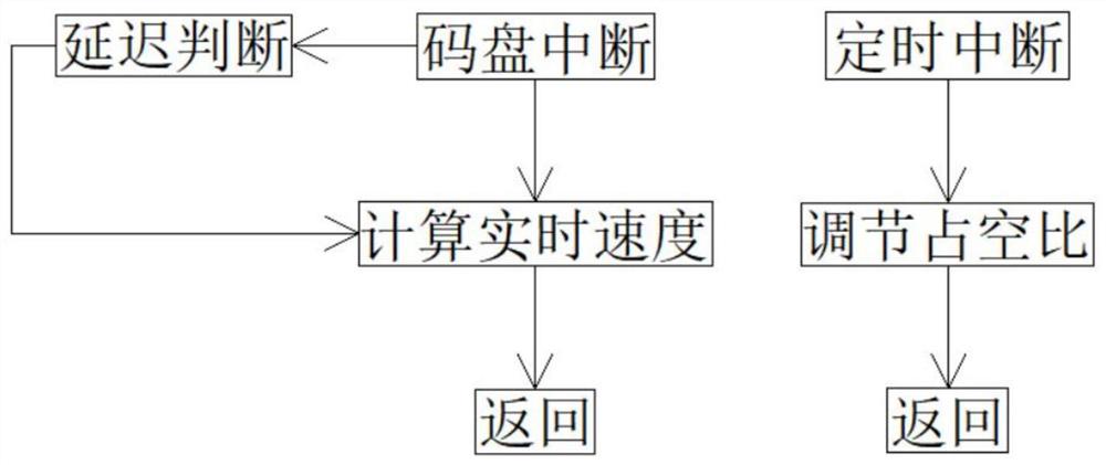 一种新型的调速方法