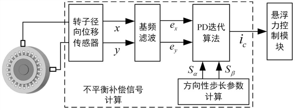 一种无轴承异步电机转子不平衡振动补偿控制方法