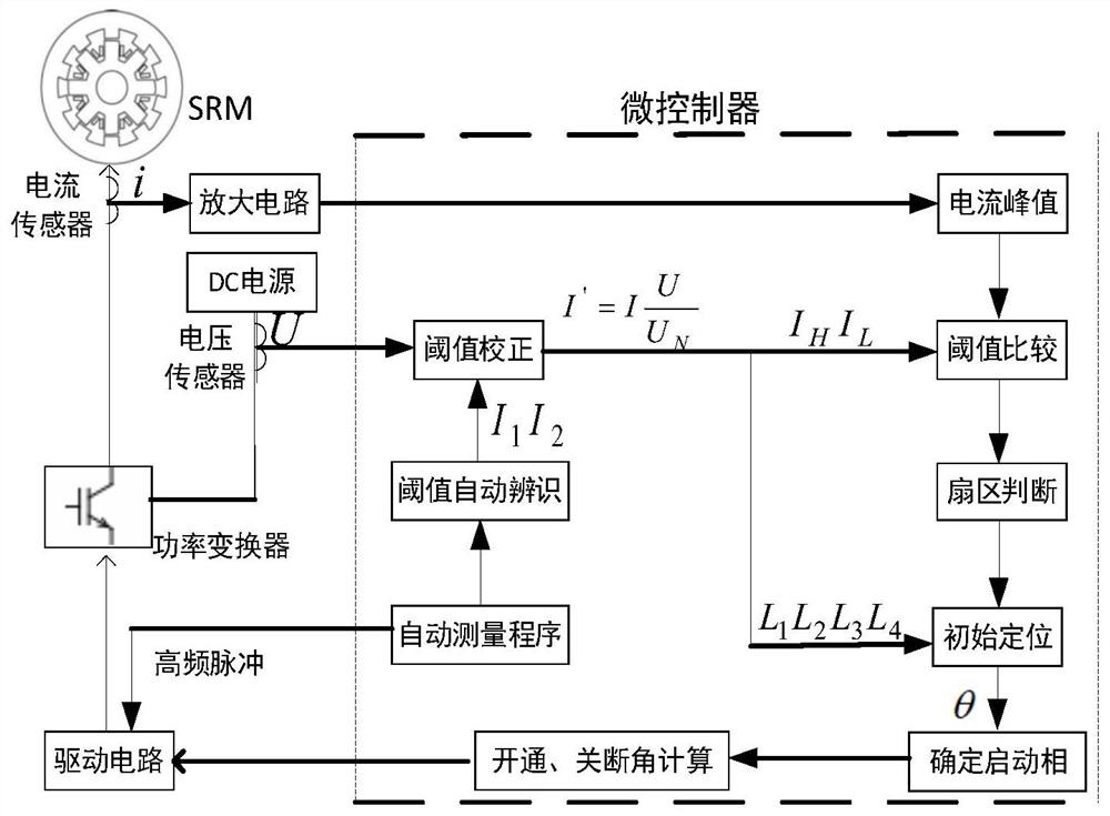 一种开关磁阻电机的新型无位置传感器初始定位方法