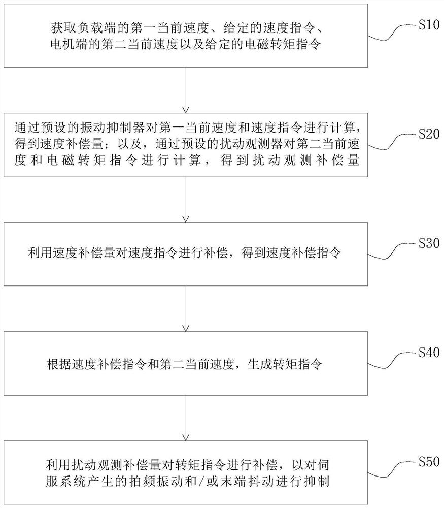 电机振动抑制补偿方法、系统及存储介质