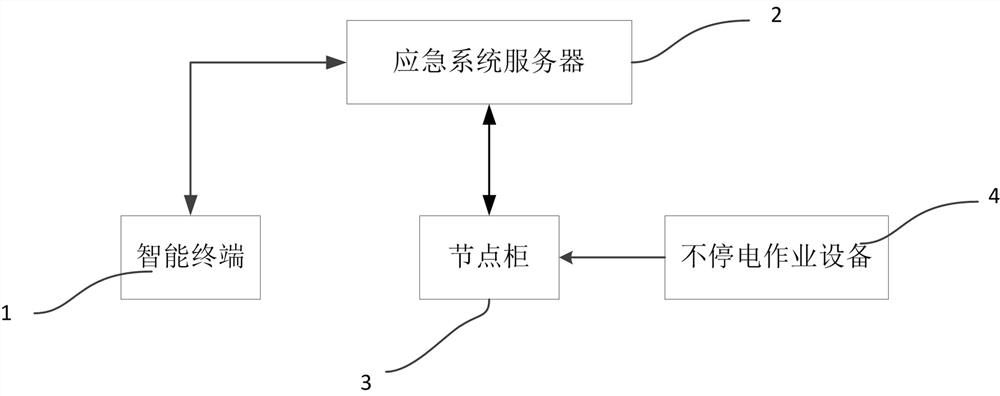 一种配电网不停电作业应急系统