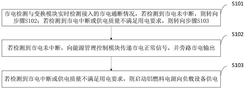 一种不间断铝燃料电源的控制方法、系统、终端及应用