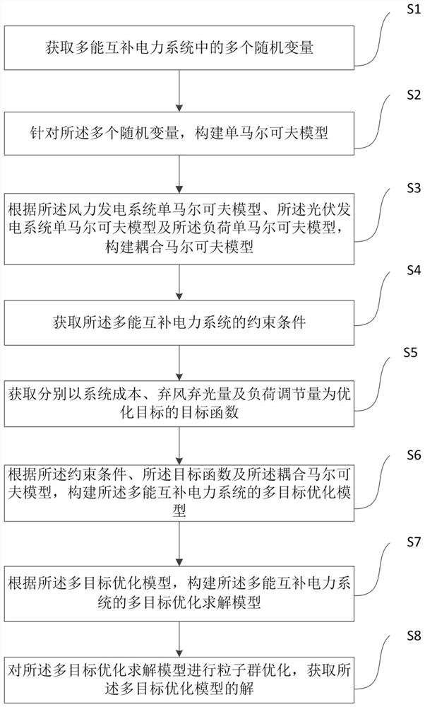 一种多能互补电力系统多目标运行优化方法