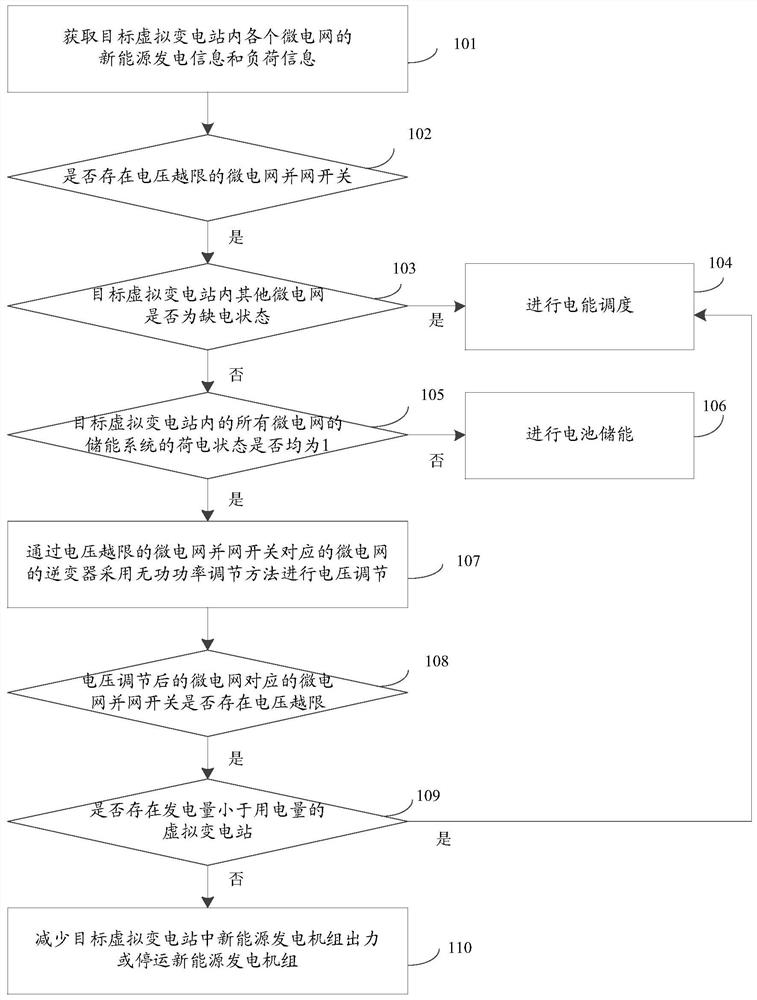 微电网群虚拟变电站电压控制方法及系统