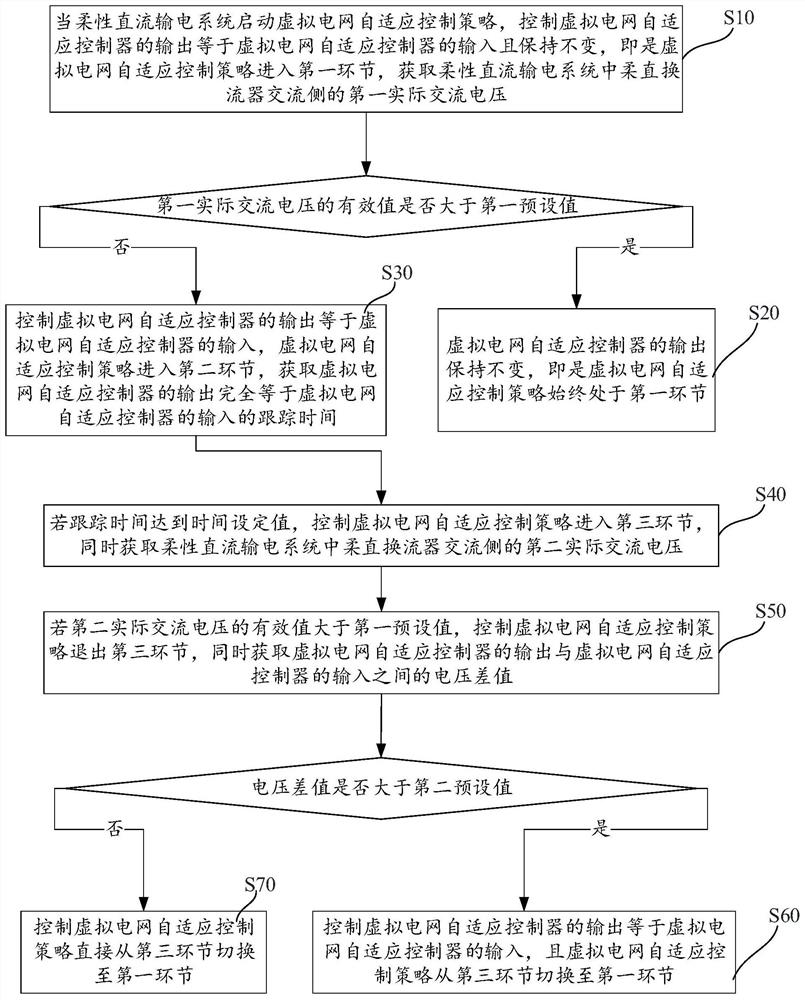 虚拟电网自适应控制策略的优化方法、装置及终端设备