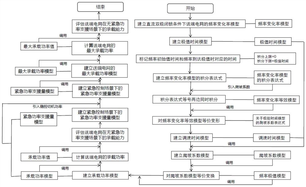 一种送端电网直流承载能力评估方法及系统