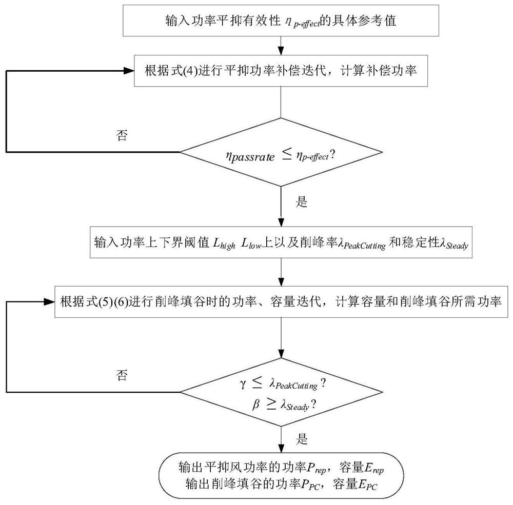 一种考虑不同种类电池特性的混合储能功率容量配置方法