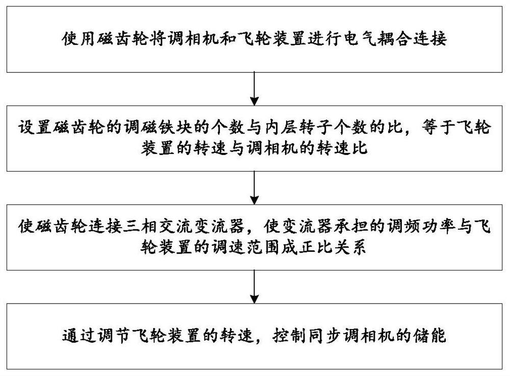 一种基于磁齿轮耦合的同步调相机储能方法