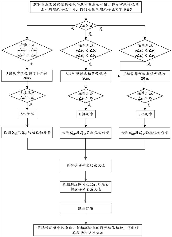 交流故障快速检测的高压直流换相失败控制方法及装置