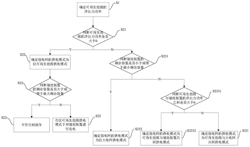 微电网优化配置方法、装置、设备和存储介质