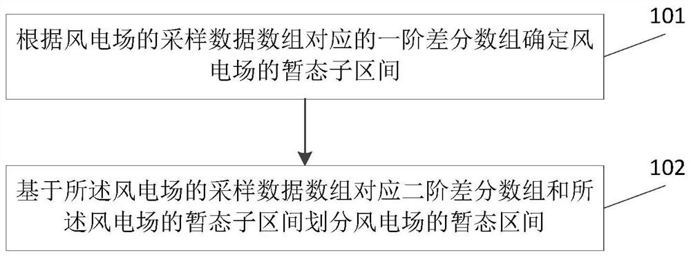 一种风电暂态过程划分方法及装置