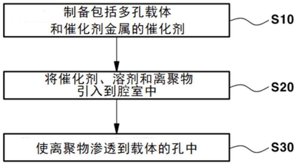 燃料电池的催化剂浆料制备方法和电极制造方法