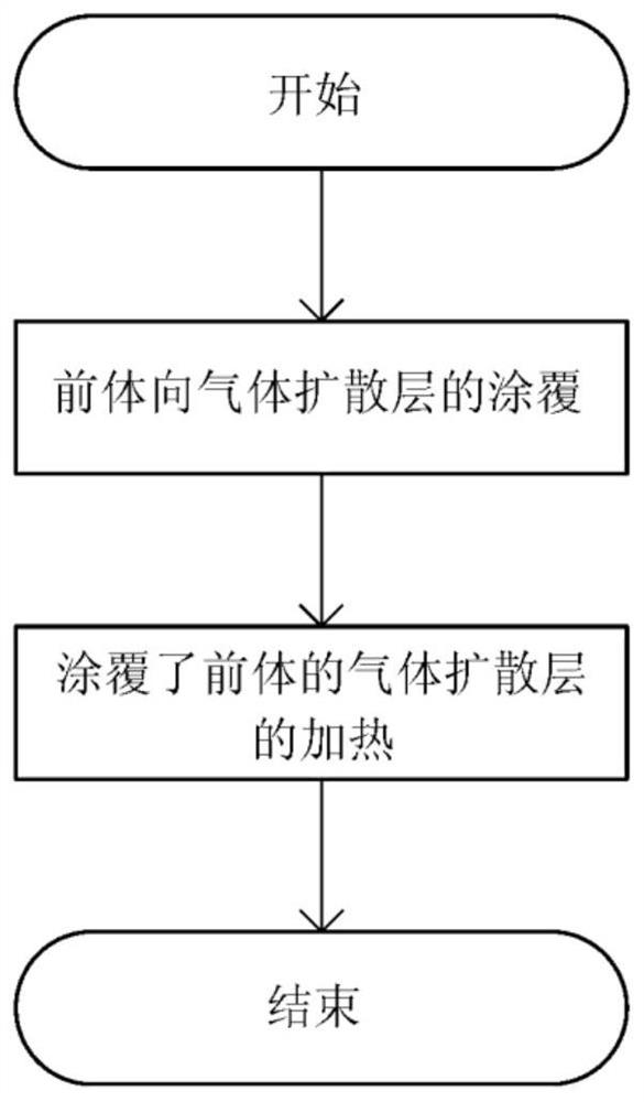 带微孔层的气体扩散层的制造方法和燃料电池的制造方法