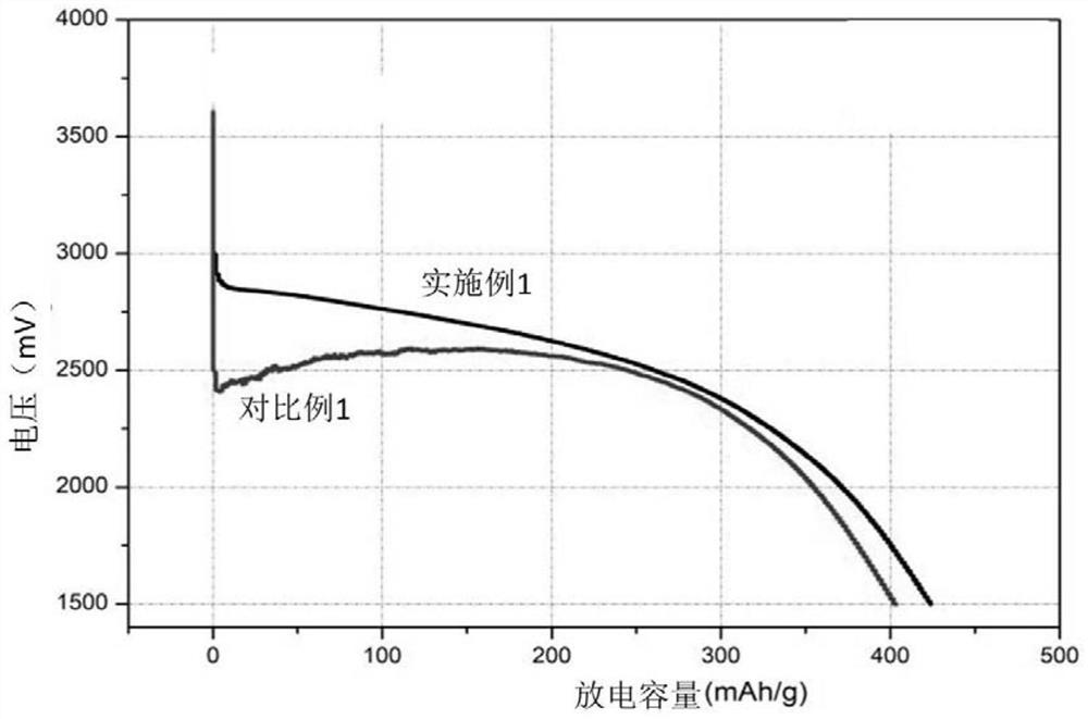 一种锂电池正极浆料的制备方法及由其制得的锂电池正极浆料