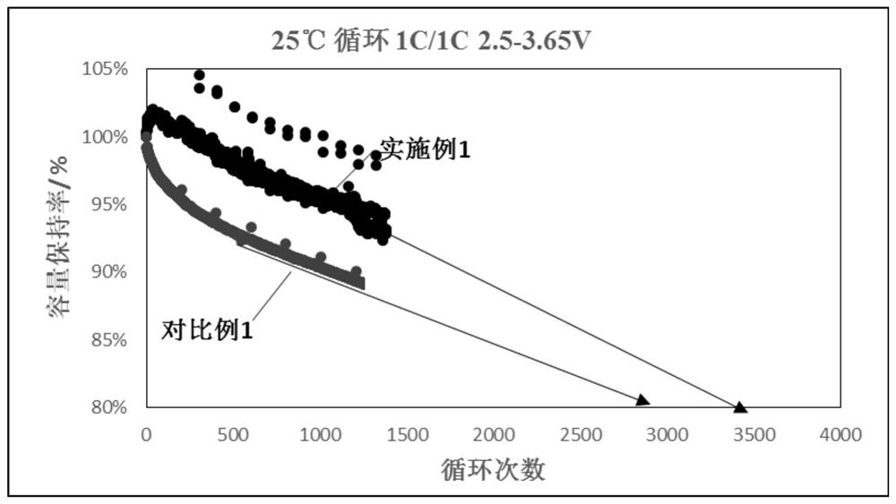 一种磷酸铁锂水性正极浆料及其制备方法、环保长循环型锂离子电池