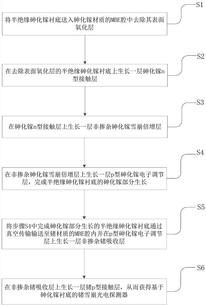 一种基于砷化镓衬底的锗雪崩光电探测器的制作方法