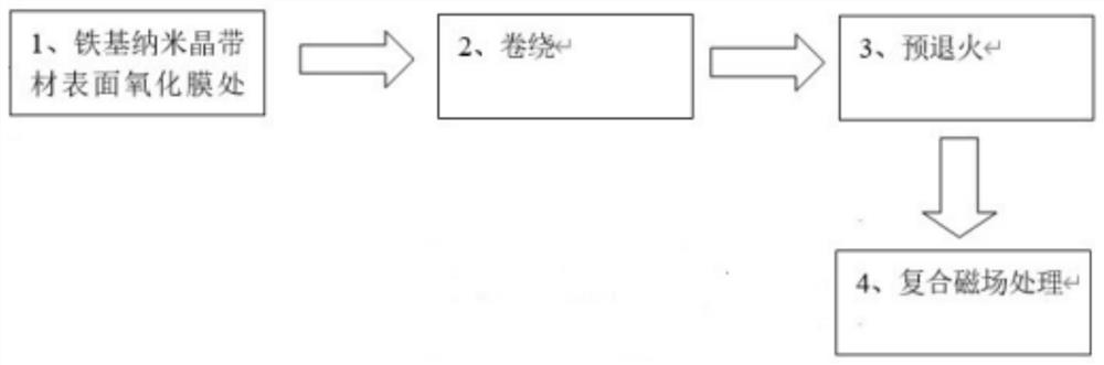 一种铁基纳米晶磁芯剩磁的热处理方法