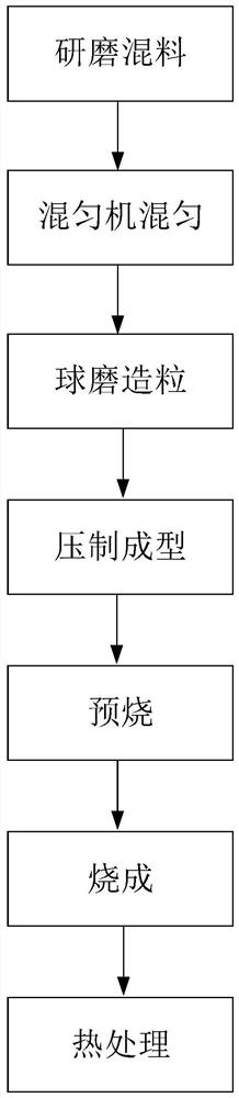 一种高梯度电阻片及其制造方法