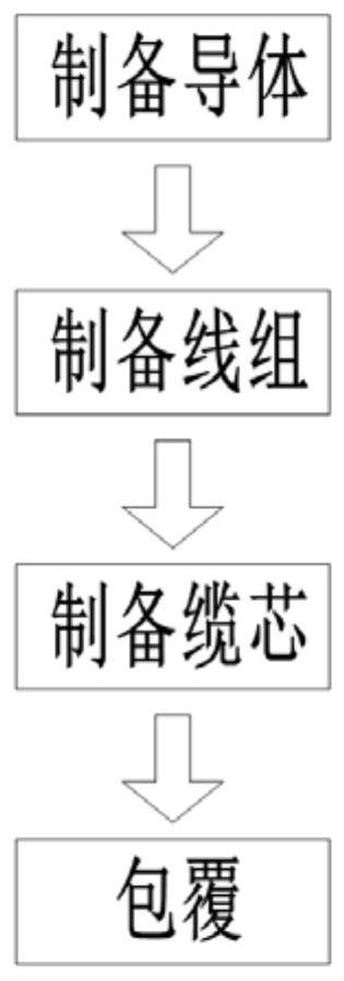 一种高柔性抗拉型电缆的制造方法