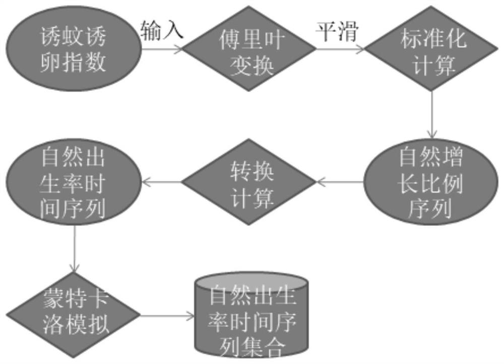 一种登革热传播风险预测方法及受影响人口大小确定方法