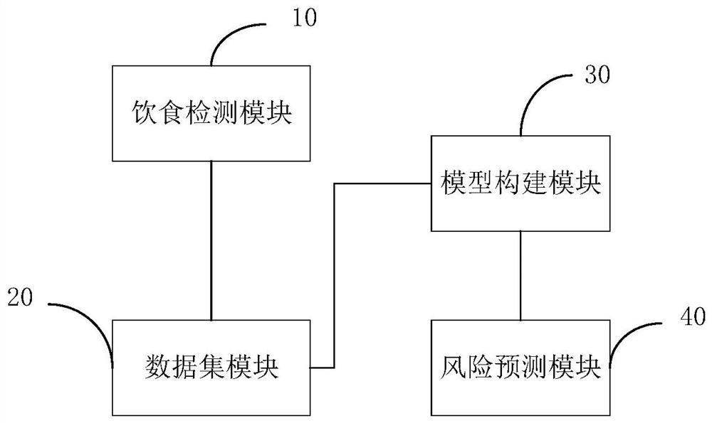 一种基于饮食习惯推导高血压的系统、设备及存储介质