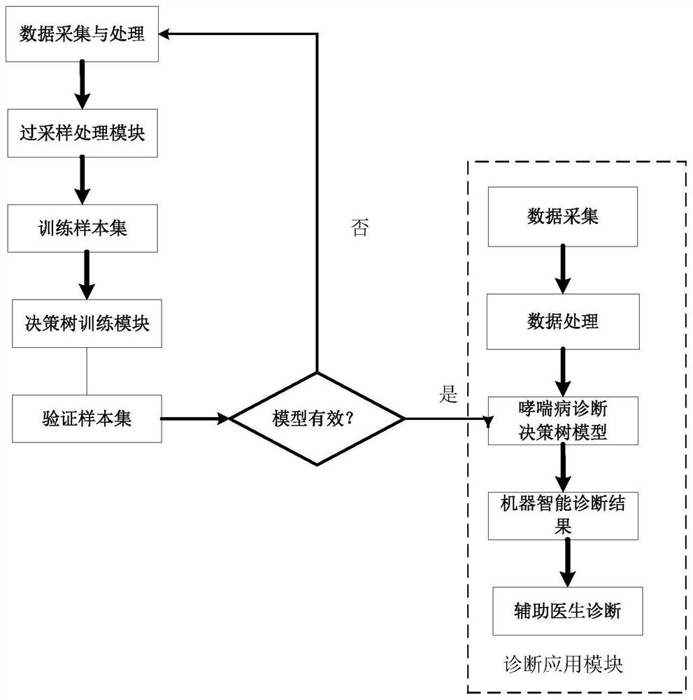 一种基于决策树和改进SMOTE算法的哮喘病诊断系统