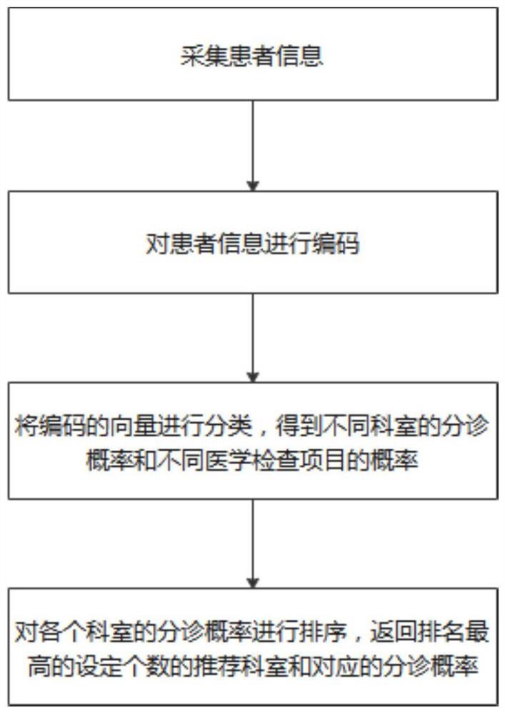 一种基于深度学习的医院分诊和预测医学检查项目的方法