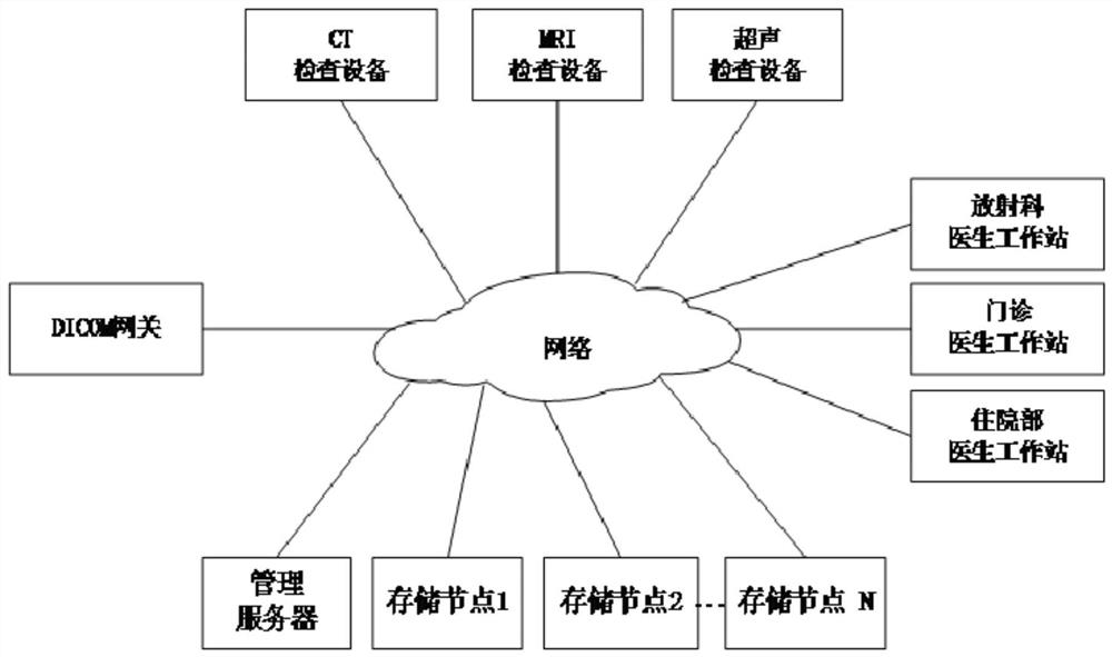 用于PACS影像存储系统的数据访问方法及设备