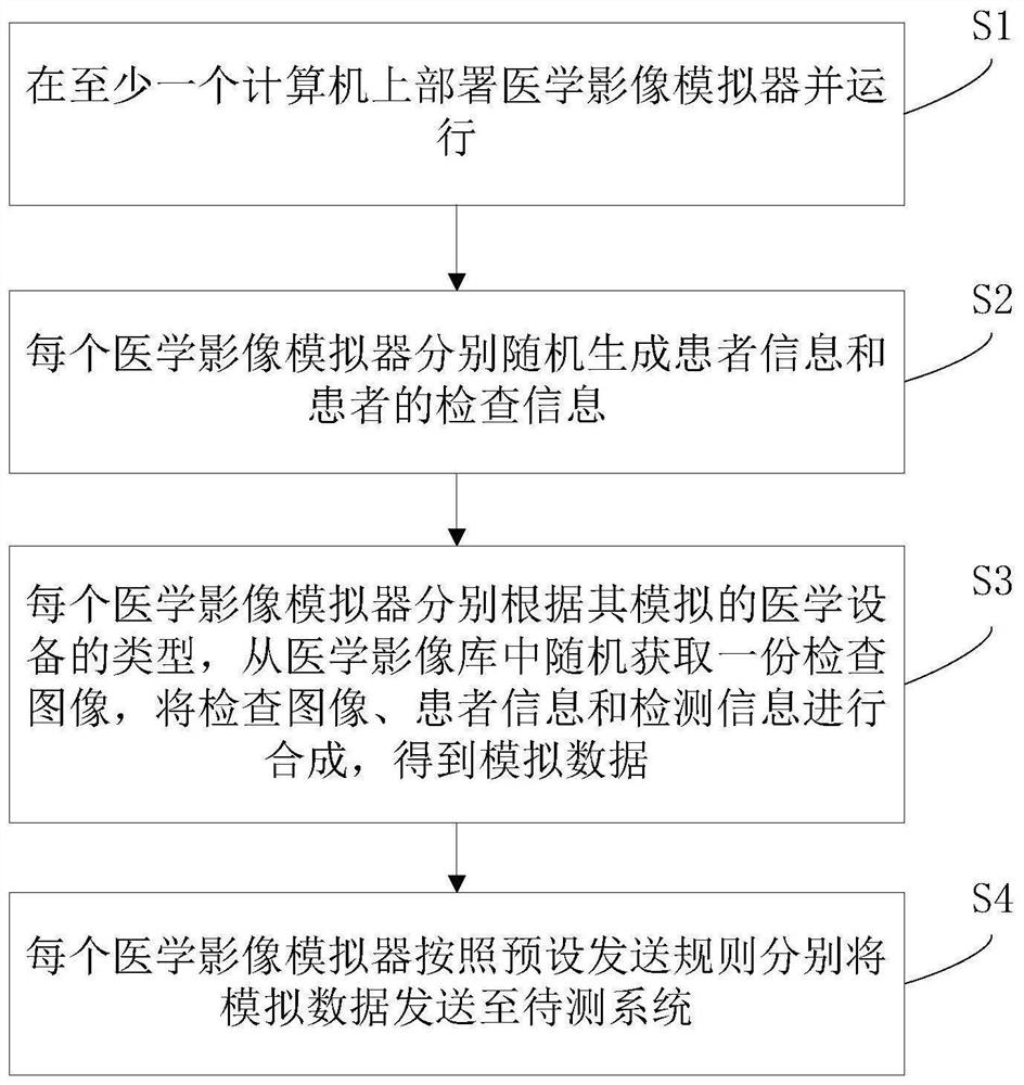 用于医学影像设备的数据模拟发生方法及系统