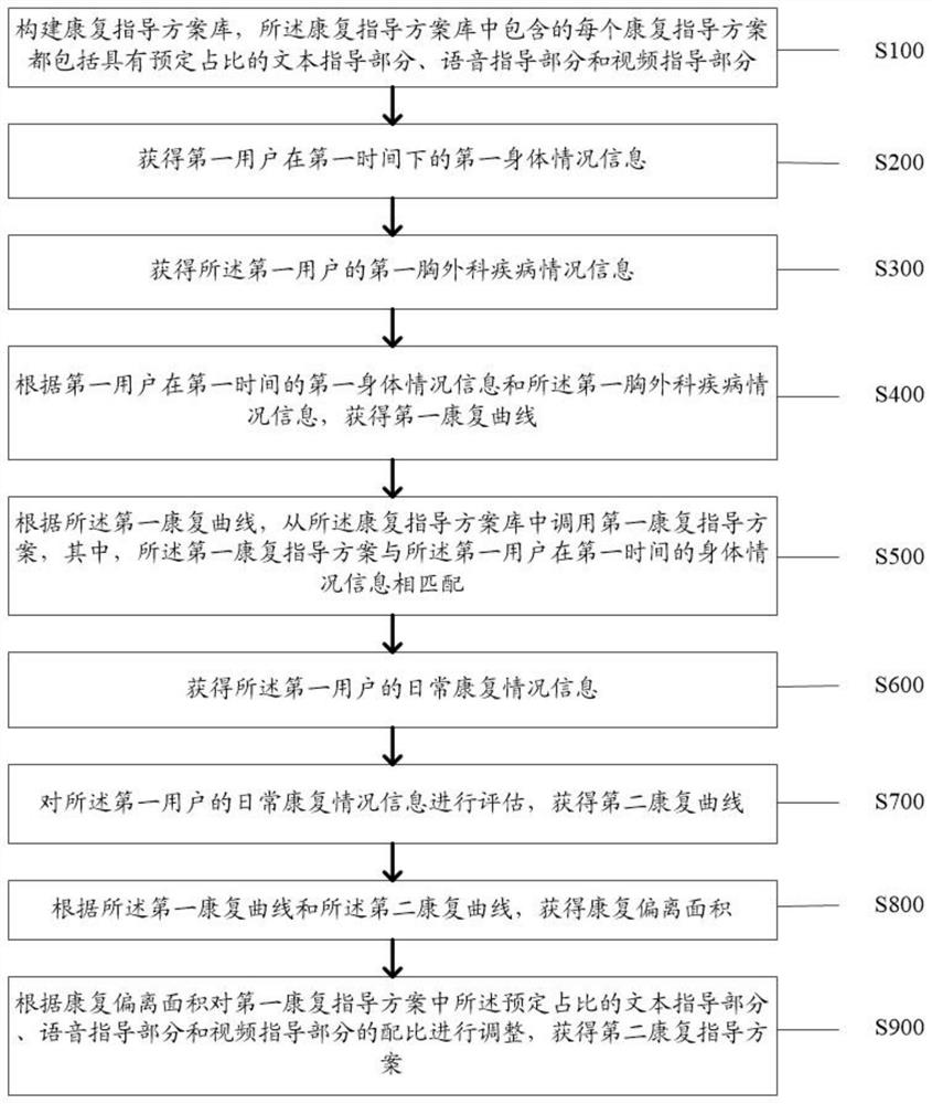 一种胸外科患者康复指导方法及系统