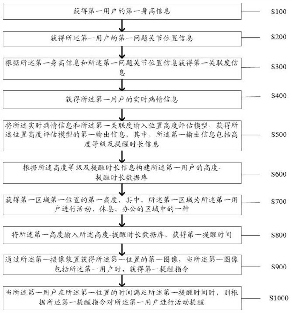 一种关节骨科患者的日常指导方法及系统