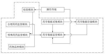 一种临床药学数据采集监管设备