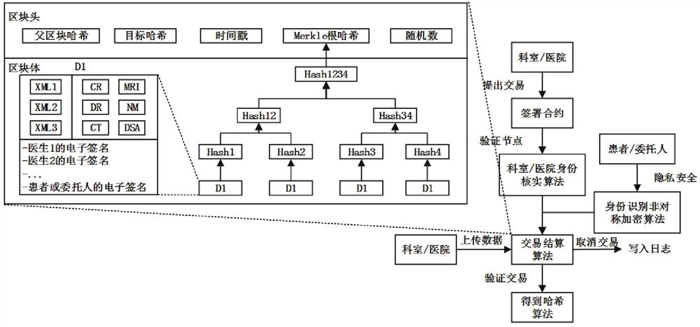 一种基于联盟链的跨模态医疗数据联合共享方法