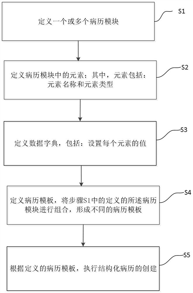 适用于电子病历结构化的智能组态方法