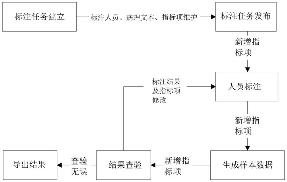 一种医疗病历标注平台及其操作方法